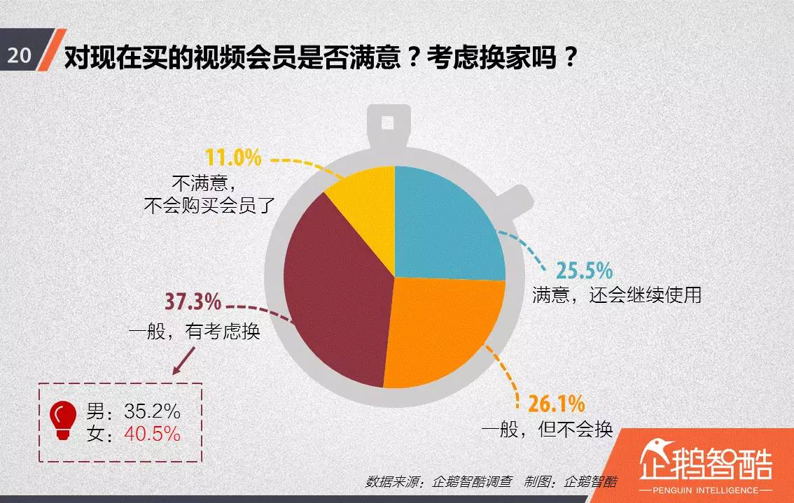 忠誠與流失：中國視頻網(wǎng)站付費(fèi)會員調(diào)查報告！