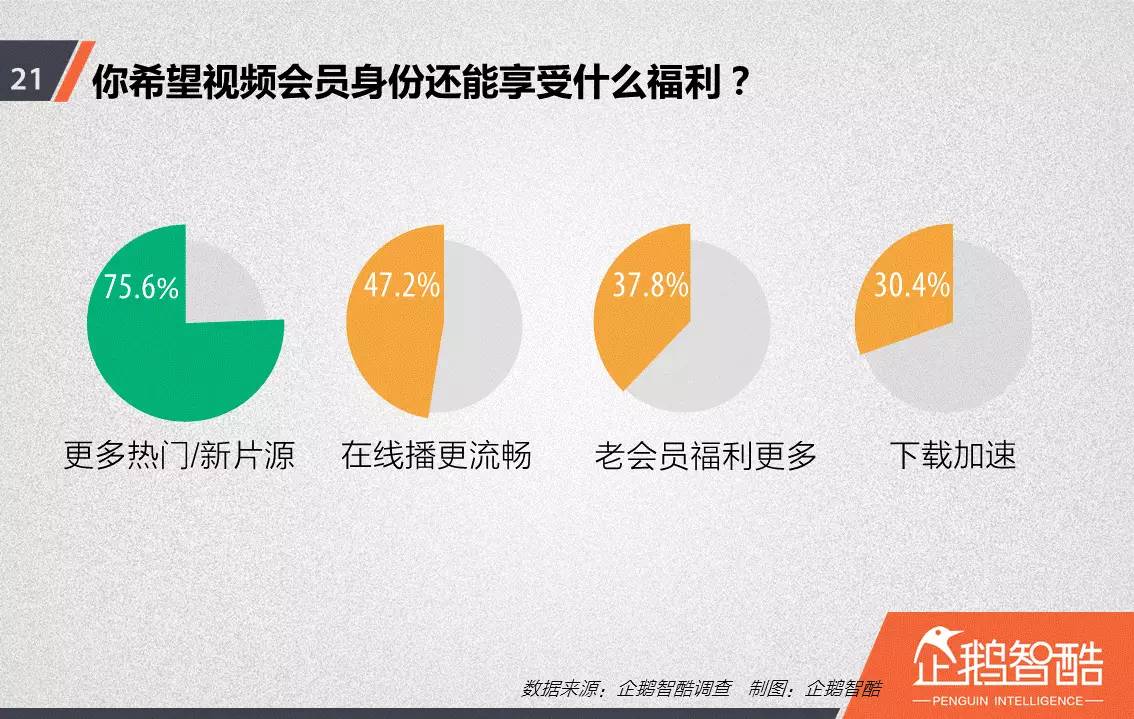 忠誠與流失：中國視頻網(wǎng)站付費(fèi)會員調(diào)查報告！