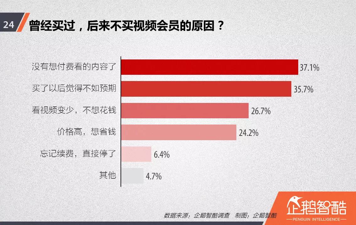 忠誠與流失：中國視頻網(wǎng)站付費(fèi)會員調(diào)查報告！