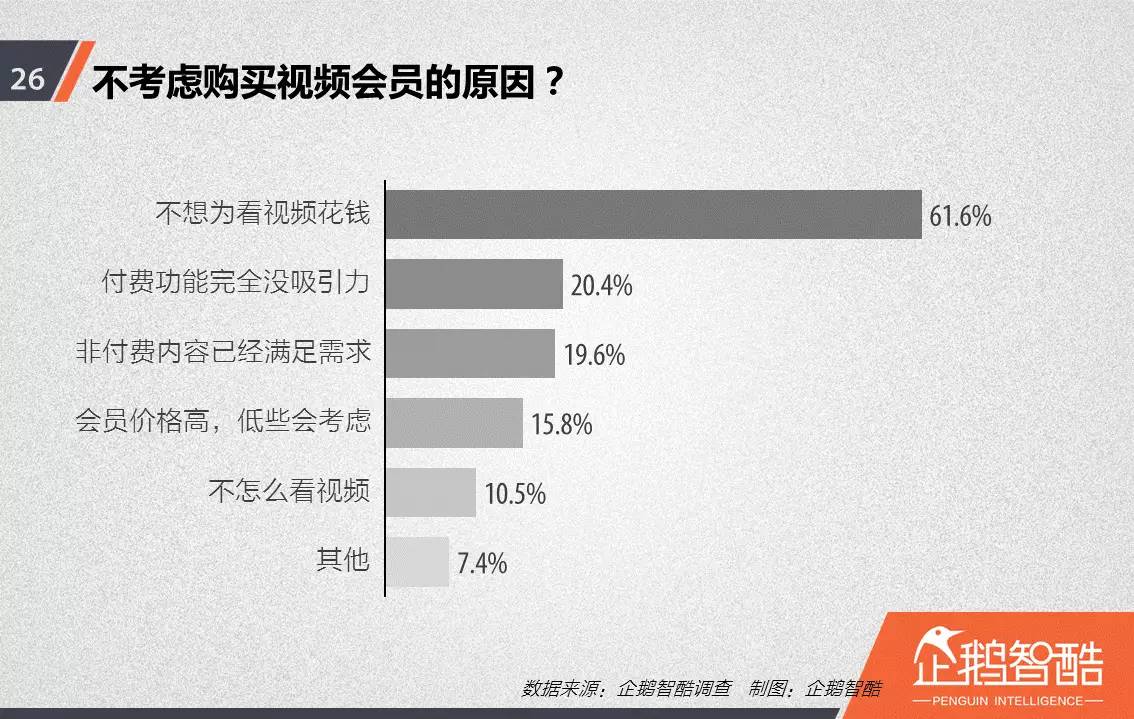 忠誠與流失：中國視頻網(wǎng)站付費(fèi)會員調(diào)查報告！
