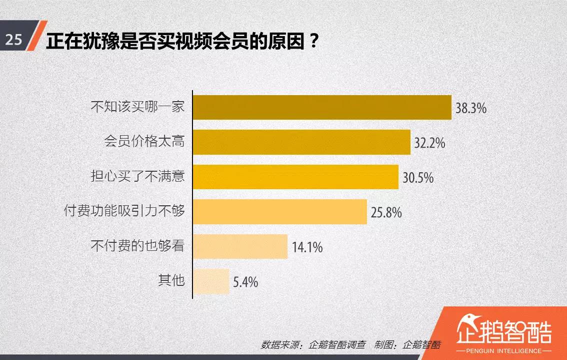 忠誠與流失：中國視頻網(wǎng)站付費(fèi)會員調(diào)查報告！