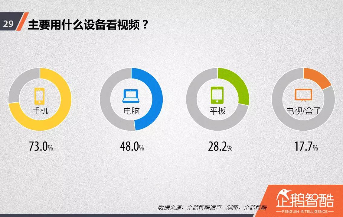 忠誠與流失：中國視頻網(wǎng)站付費(fèi)會員調(diào)查報告！