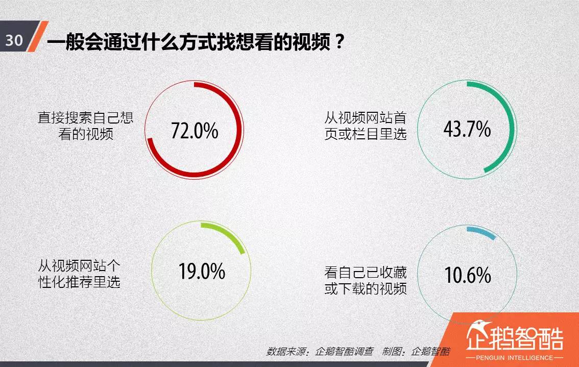 忠誠與流失：中國視頻網(wǎng)站付費(fèi)會員調(diào)查報告！