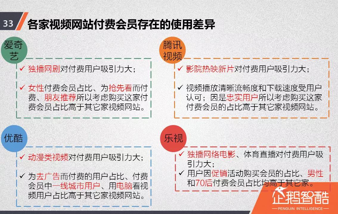 忠誠與流失：中國視頻網(wǎng)站付費(fèi)會員調(diào)查報告！