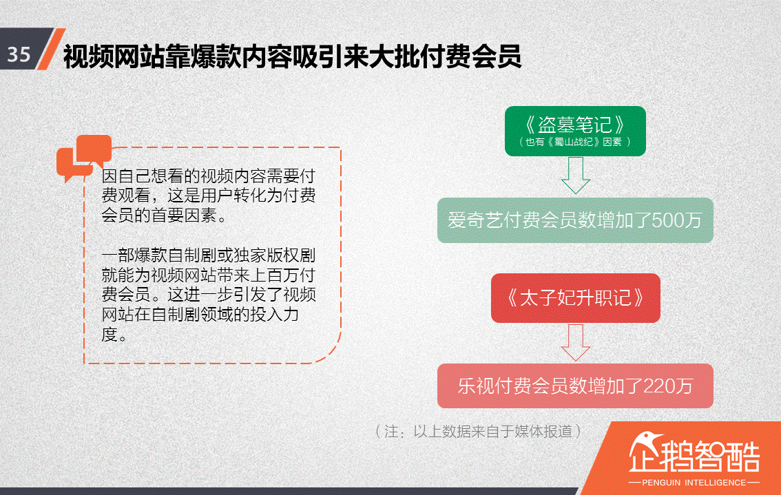 忠誠與流失：中國視頻網(wǎng)站付費(fèi)會員調(diào)查報告！