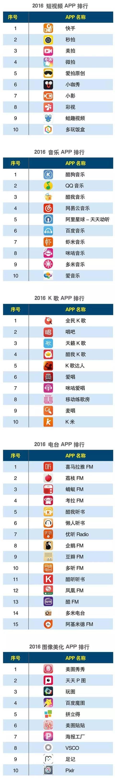 016上半年度中國APP分類排行！"