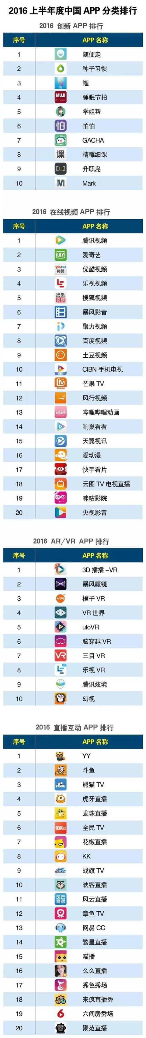 016上半年度中國APP分類排行！"