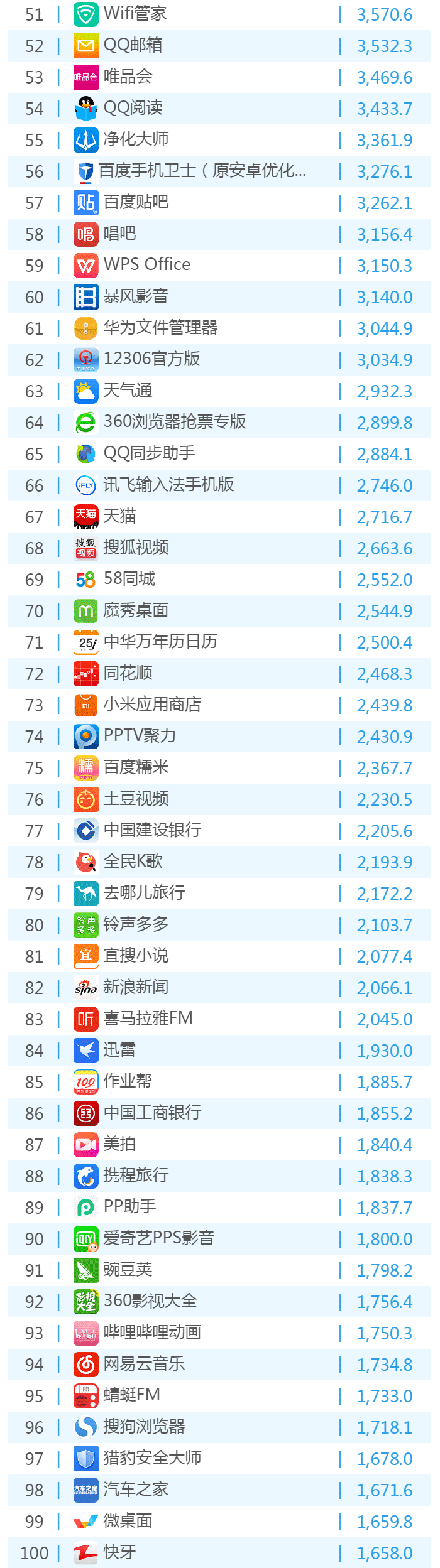 016年6月份移動應(yīng)用TOP500排名！"