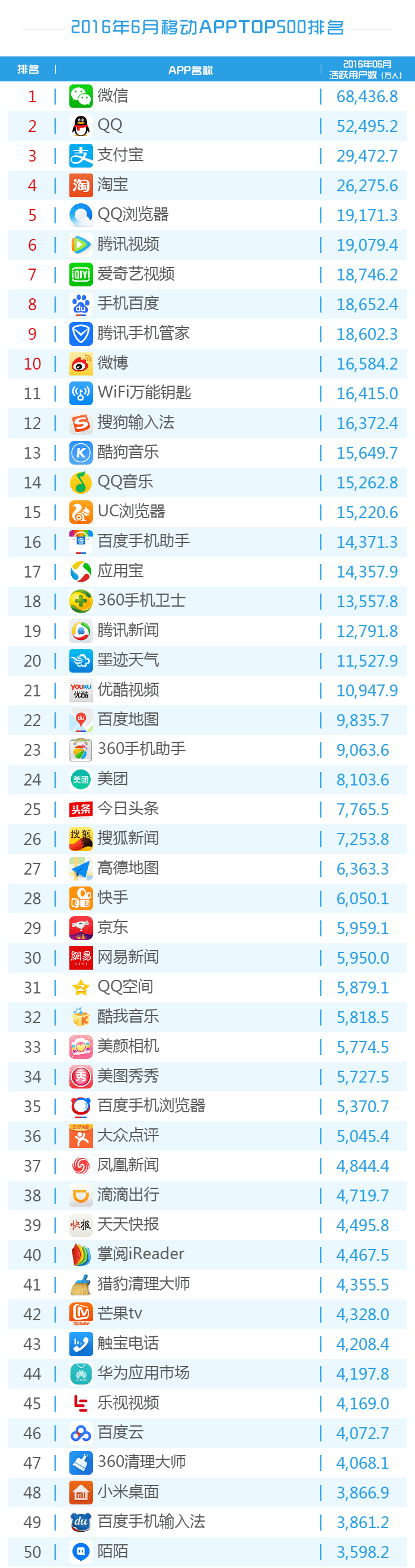 016年6月份移動應(yīng)用TOP500排名！"