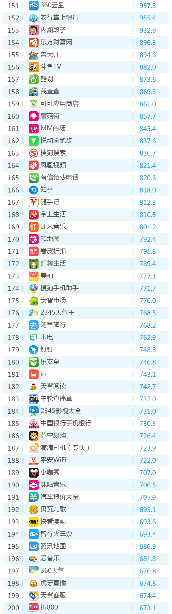 016年6月份移動應(yīng)用TOP500排名！"