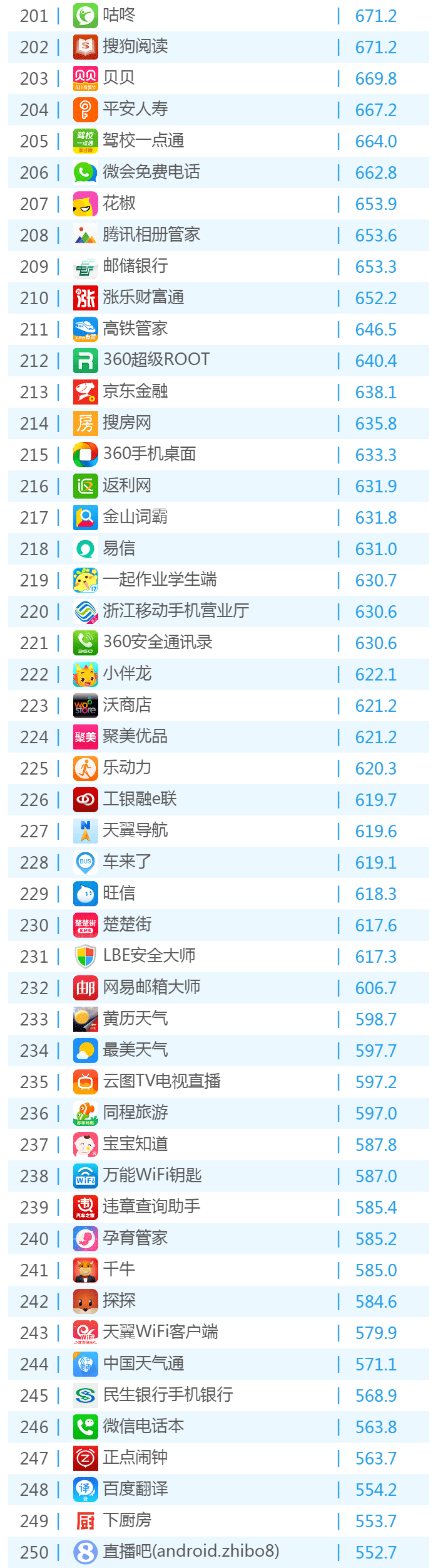 016年6月份移動應(yīng)用TOP500排名！"
