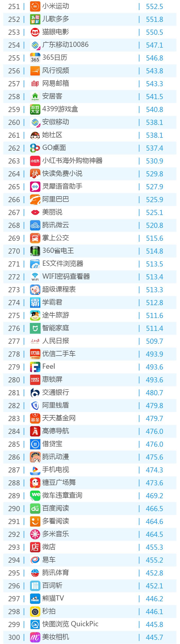 016年6月份移動應(yīng)用TOP500排名！"
