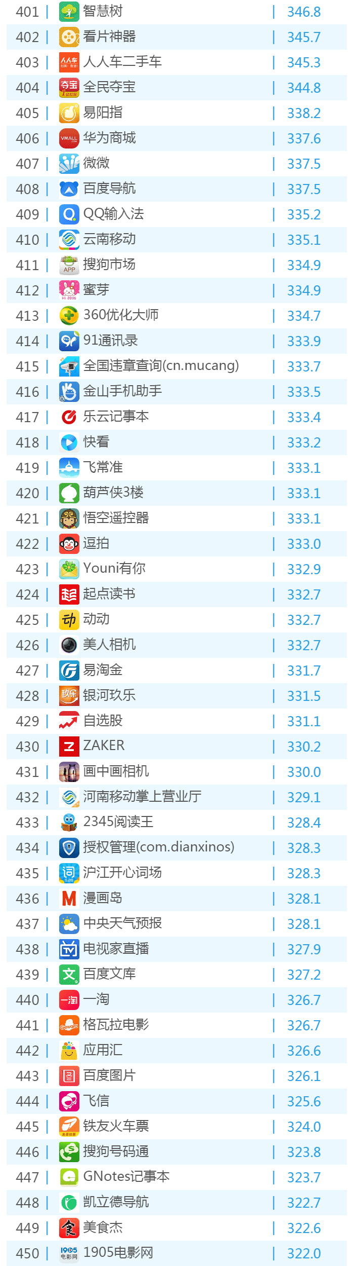 016年6月份移動應(yīng)用TOP500排名！"