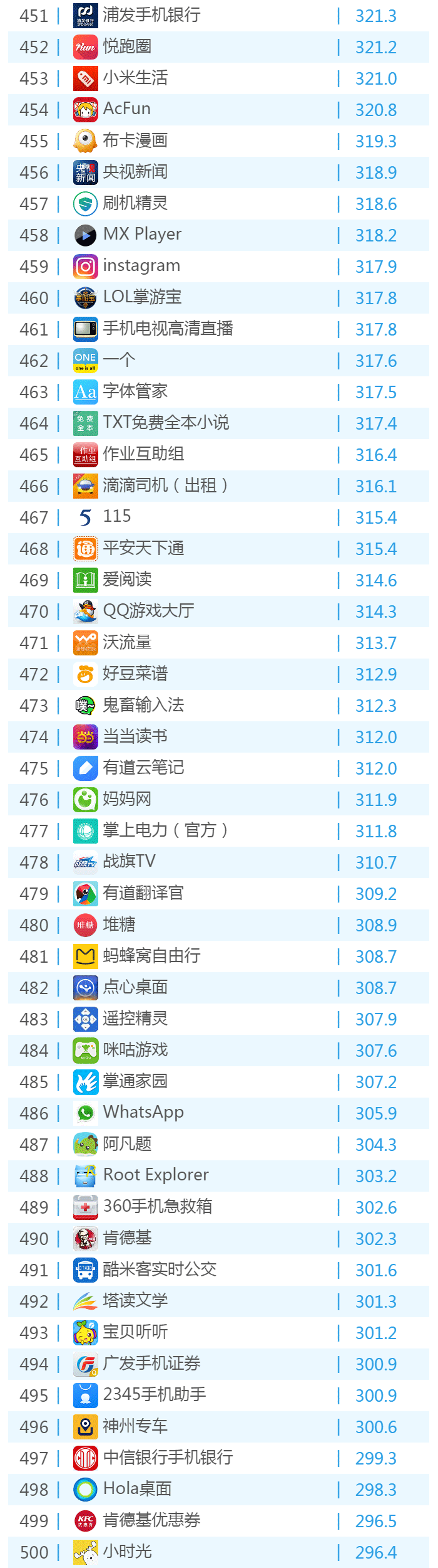 016年6月份移動應(yīng)用TOP500排名！"