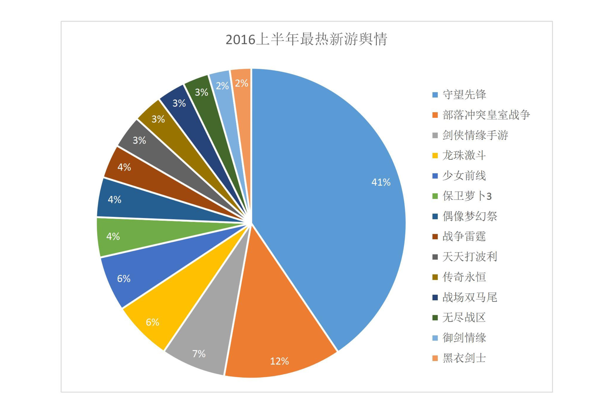 016上半年游戲行業(yè)輿情報告：競技、射擊火熱，手游負面反饋多"