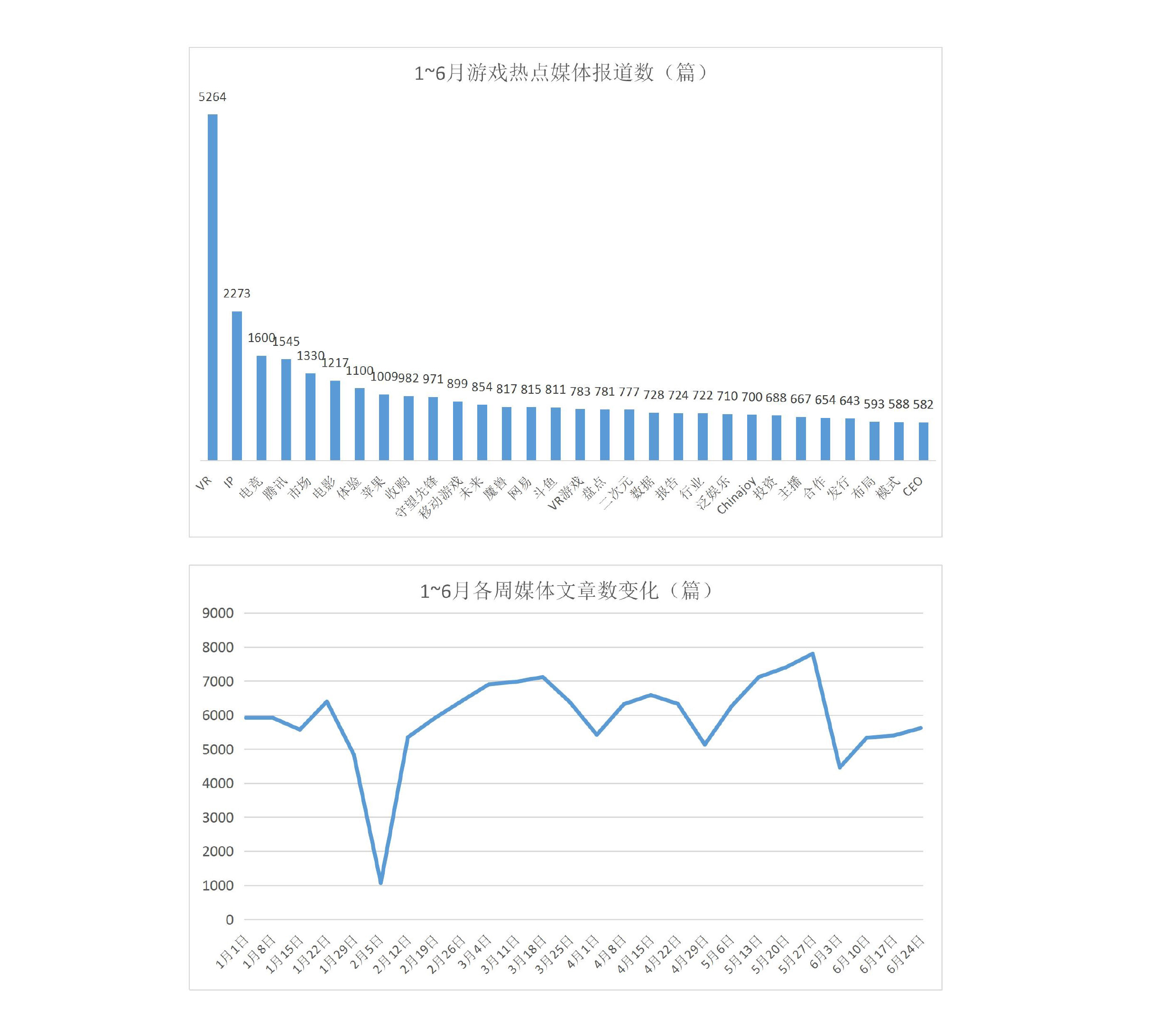 016上半年游戲行業(yè)輿情報告：競技、射擊火熱，手游負面反饋多"