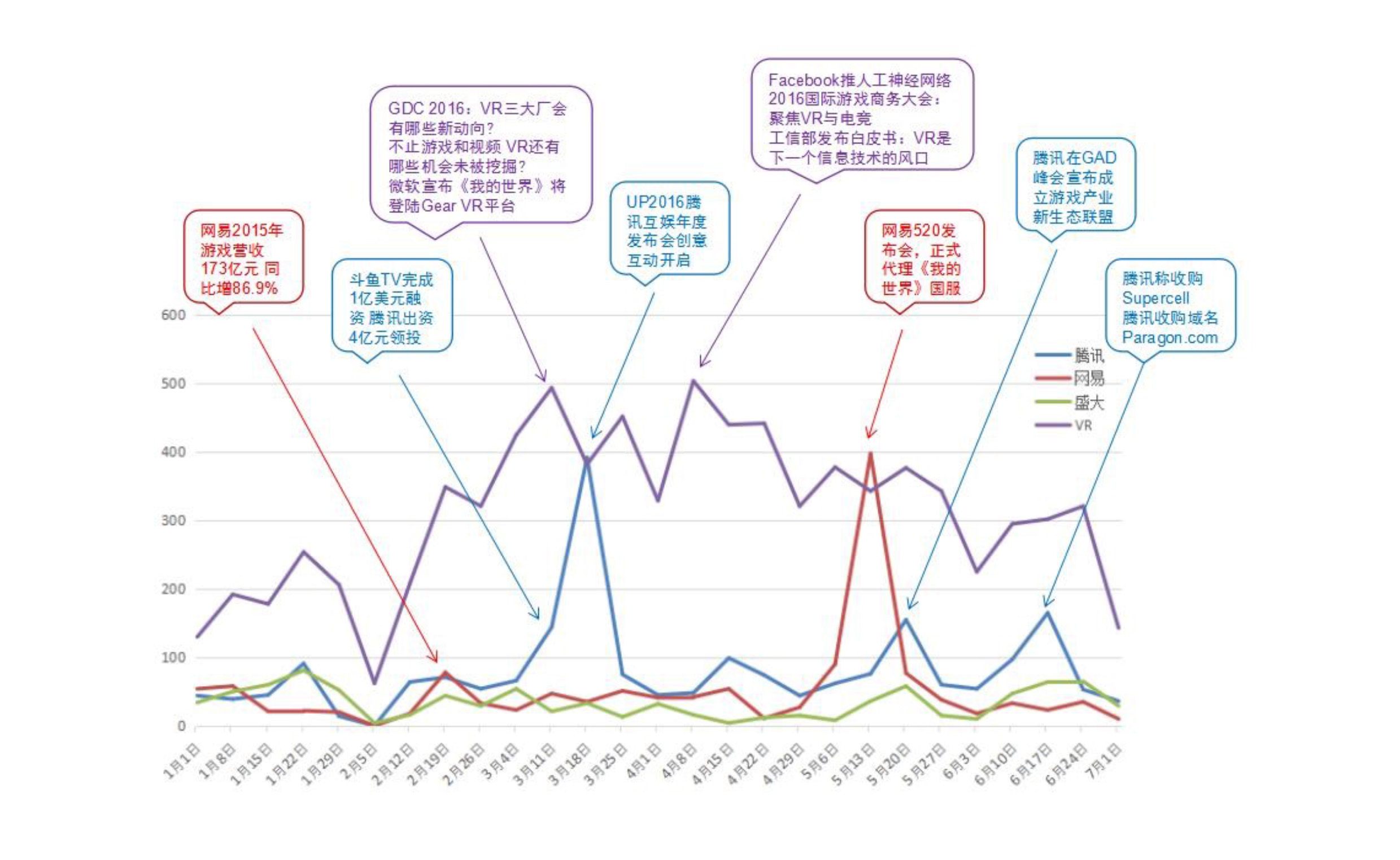 016上半年游戲行業(yè)輿情報告：競技、射擊火熱，手游負面反饋多"