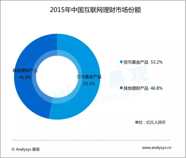 大數(shù)據(jù)描繪中國(guó)互聯(lián)網(wǎng)理財(cái)市場(chǎng)現(xiàn)狀！