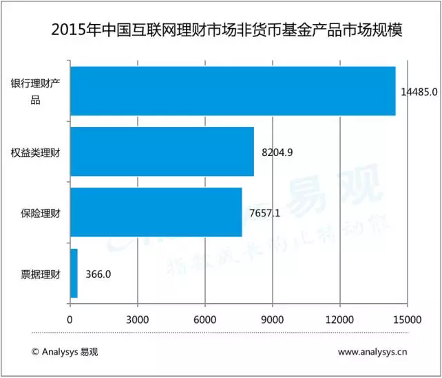 大數(shù)據(jù)描繪中國(guó)互聯(lián)網(wǎng)理財(cái)市場(chǎng)現(xiàn)狀！