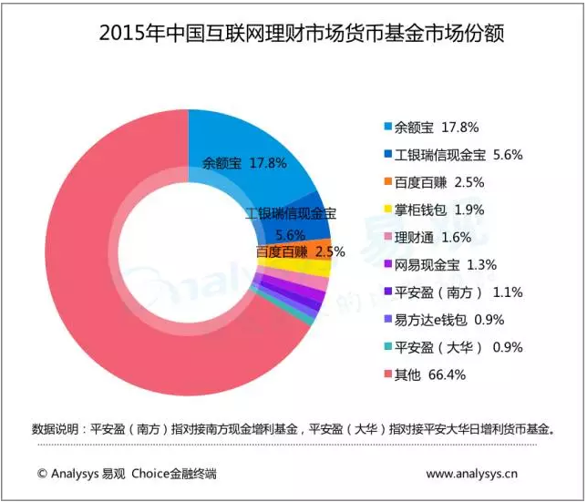 大數(shù)據(jù)描繪中國(guó)互聯(lián)網(wǎng)理財(cái)市場(chǎng)現(xiàn)狀！