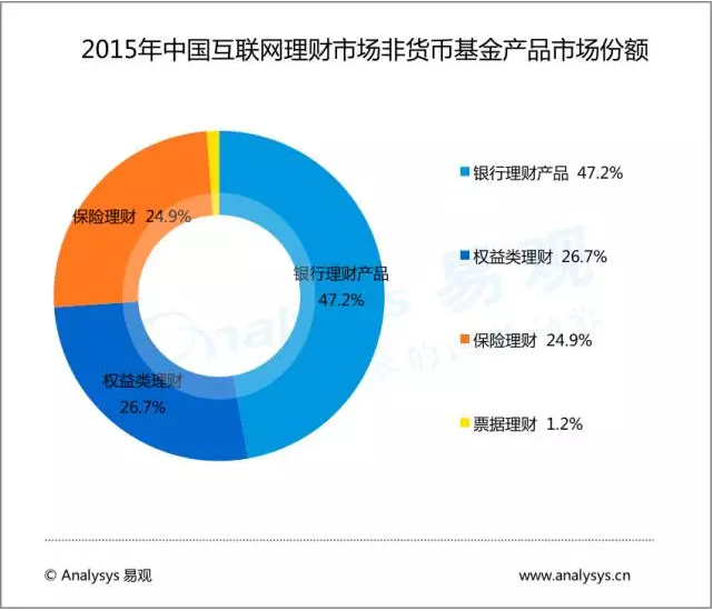 大數(shù)據(jù)描繪中國(guó)互聯(lián)網(wǎng)理財(cái)市場(chǎng)現(xiàn)狀！
