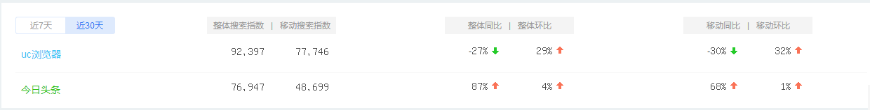 “競品分析：今日頭條”Vs“UC瀏覽器”看資訊類app的發(fā)展！