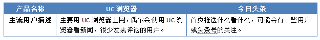 “競品分析：今日頭條”Vs“UC瀏覽器”看資訊類app的發(fā)展！