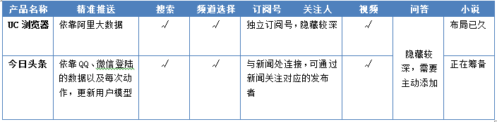 “競品分析：今日頭條”Vs“UC瀏覽器”看資訊類app的發(fā)展！