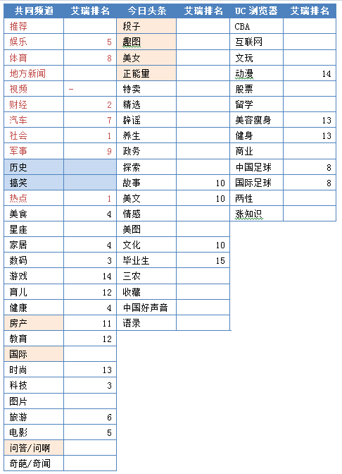 “競品分析：今日頭條”Vs“UC瀏覽器”看資訊類app的發(fā)展！