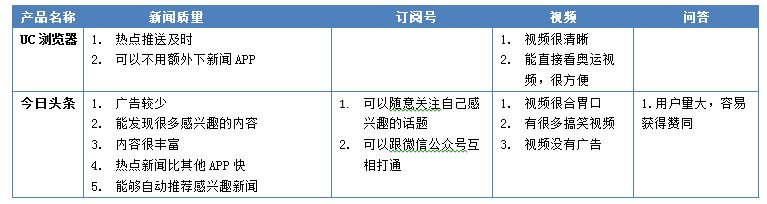 “競品分析：今日頭條”Vs“UC瀏覽器”看資訊類app的發(fā)展！
