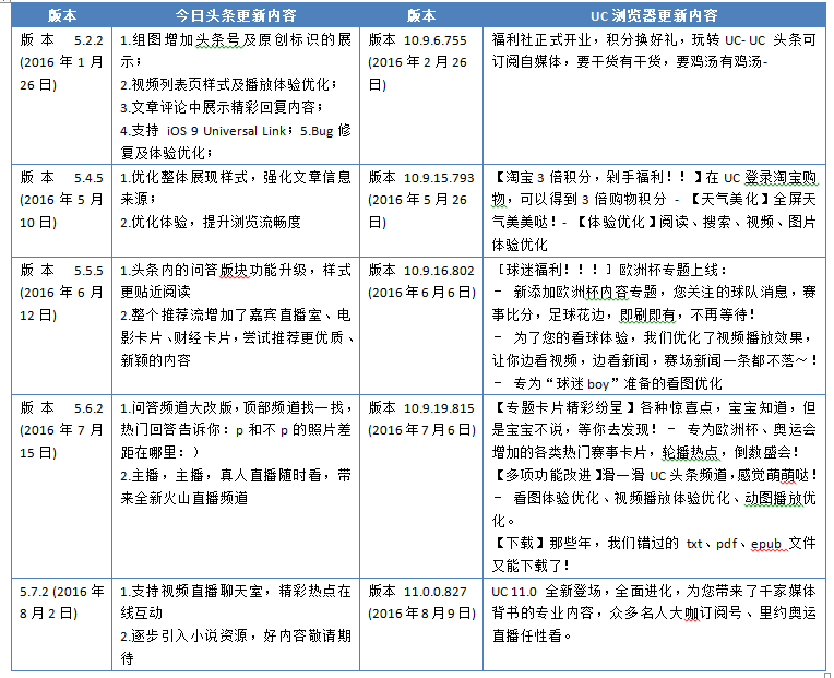 “競品分析：今日頭條”Vs“UC瀏覽器”看資訊類app的發(fā)展！