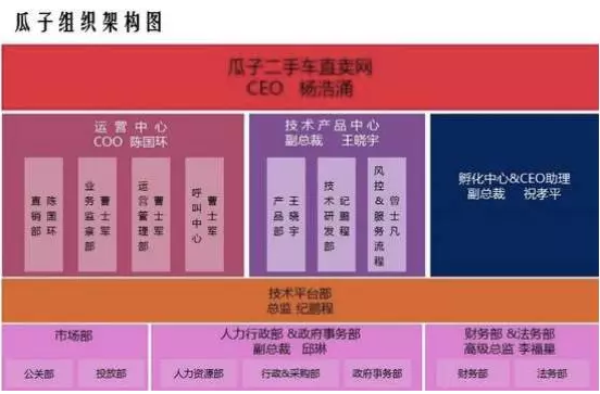 瓜子二手車高層震蕩，歸根結(jié)底是因為派系太多！