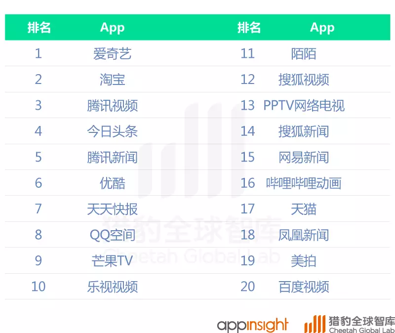 中國直播App最新排名：映客上位，騰訊拼了！