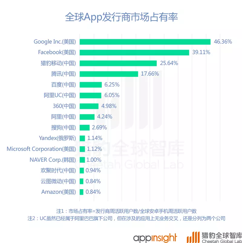 中國直播App最新排名：映客上位，騰訊拼了！