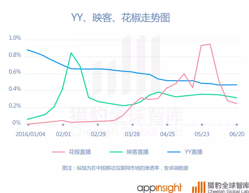 中國直播App最新排名：映客上位，騰訊拼了！