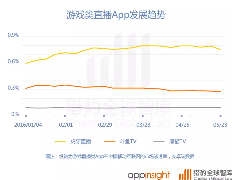 中國直播App最新排名：映客上位，騰訊拼了！