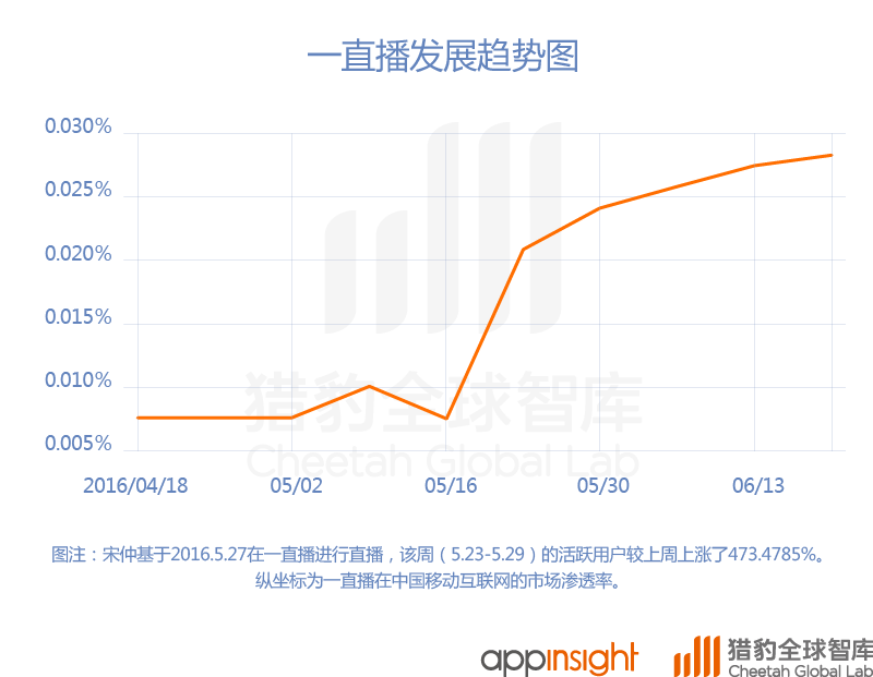 中國直播App最新排名：映客上位，騰訊拼了！