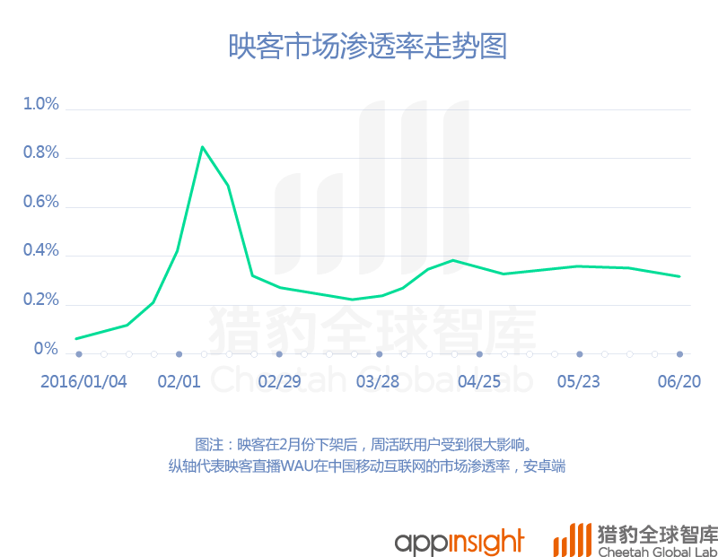中國直播App最新排名：映客上位，騰訊拼了！