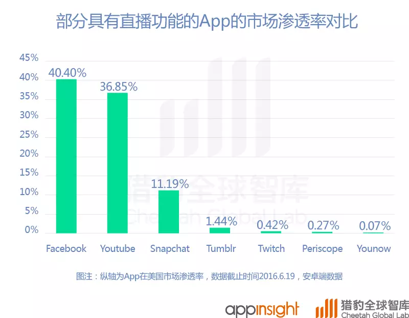 中國直播App最新排名：映客上位，騰訊拼了！
