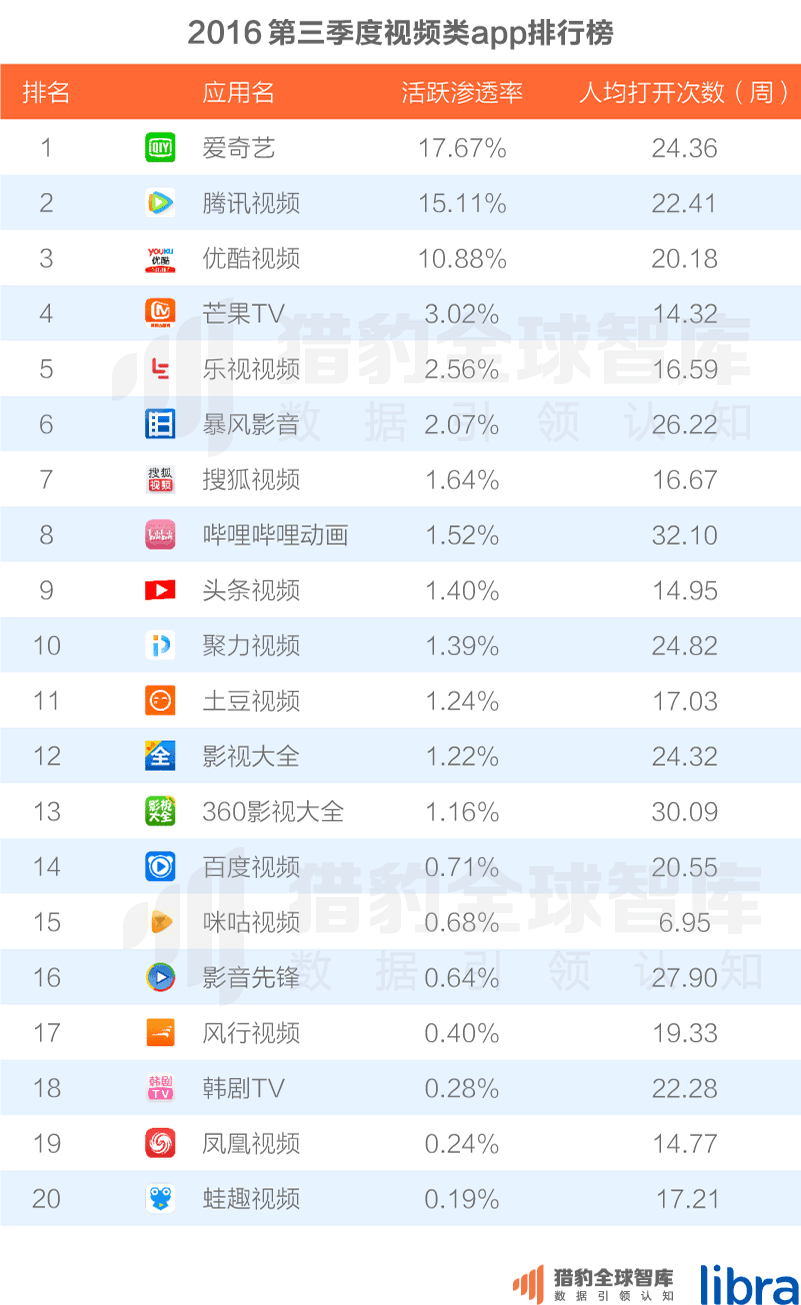 016三季度app排行榜，200個排名，18大領域，44張圖表全面展現(xiàn)"