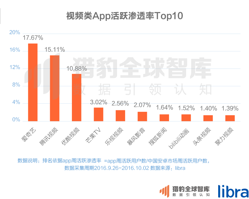 016三季度app排行榜，200個排名，18大領域，44張圖表全面展現(xiàn)"