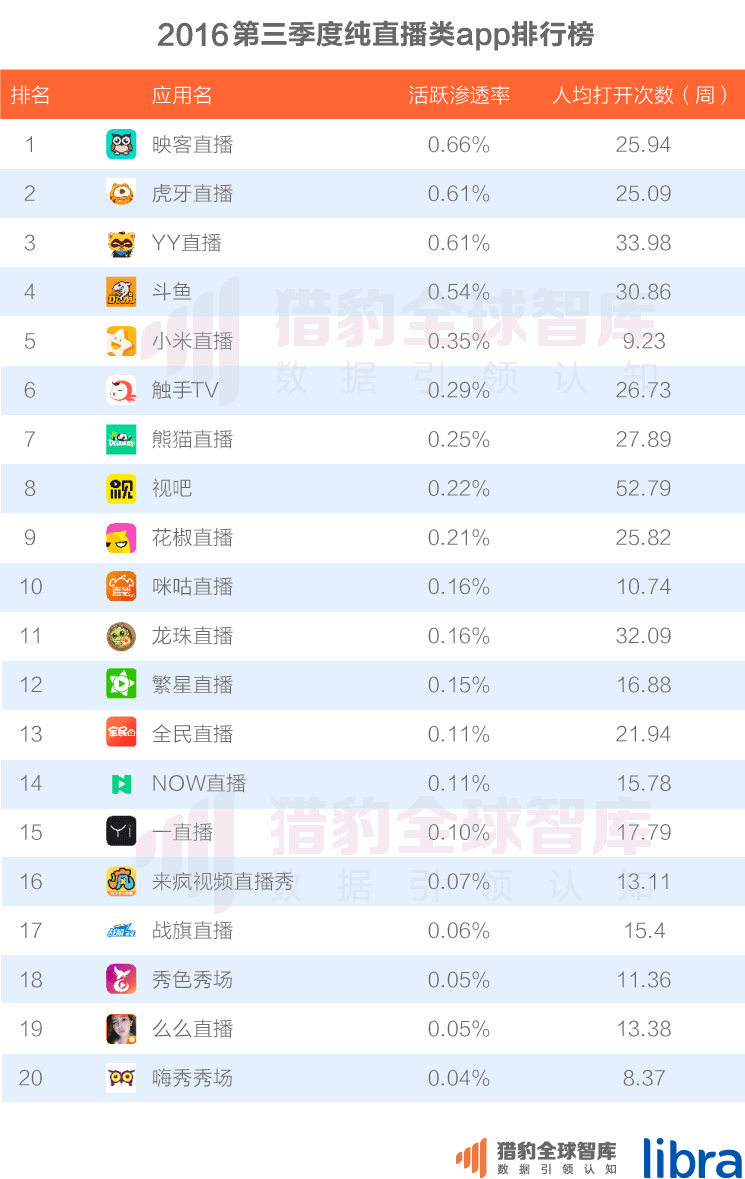 016三季度app排行榜，200個排名，18大領域，44張圖表全面展現(xiàn)"