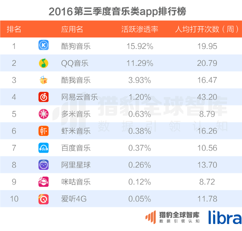 016三季度app排行榜，200個排名，18大領域，44張圖表全面展現(xiàn)"