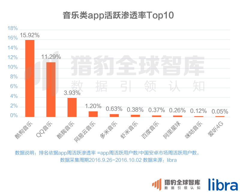 016三季度app排行榜，200個排名，18大領域，44張圖表全面展現(xiàn)"