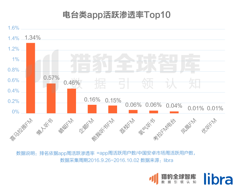 016三季度app排行榜，200個排名，18大領域，44張圖表全面展現(xiàn)"