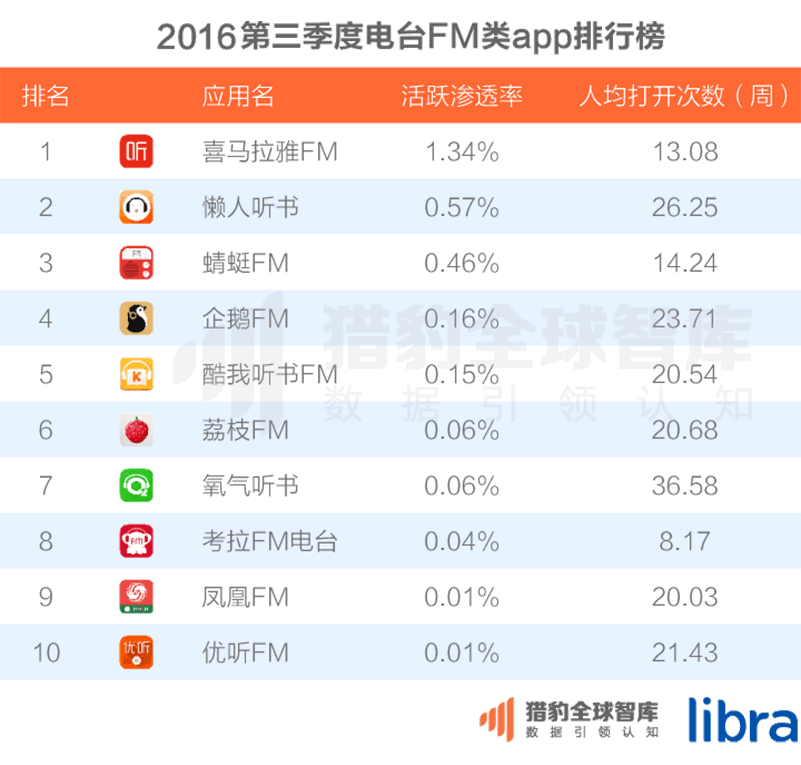 016三季度app排行榜，200個排名，18大領域，44張圖表全面展現(xiàn)"