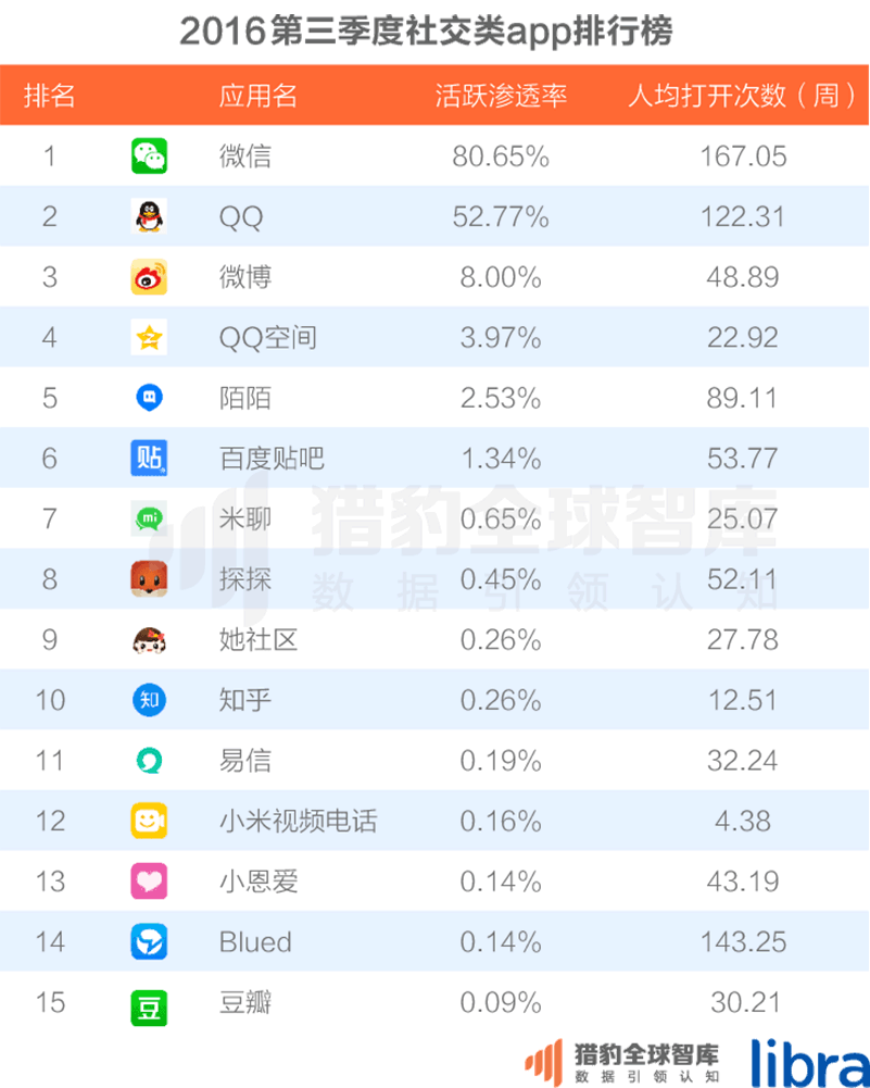 016三季度app排行榜，200個排名，18大領域，44張圖表全面展現(xiàn)"