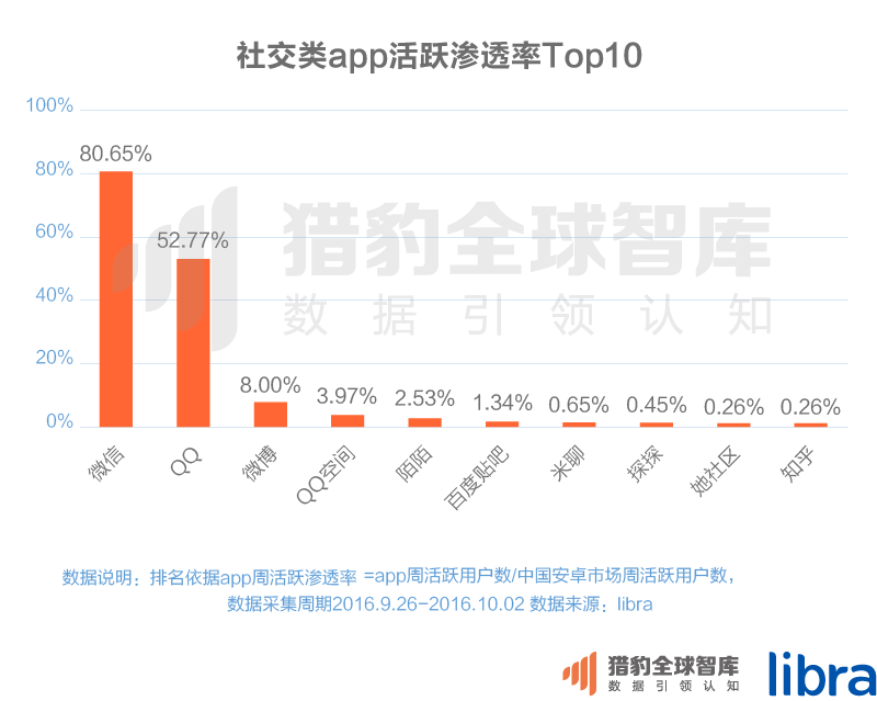 016三季度app排行榜，200個排名，18大領域，44張圖表全面展現(xiàn)"