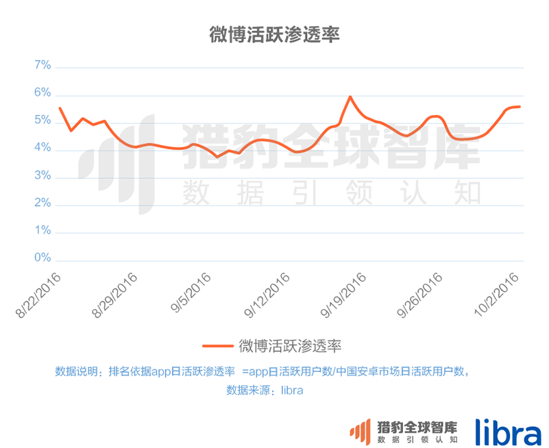 016三季度app排行榜，200個排名，18大領域，44張圖表全面展現(xiàn)"