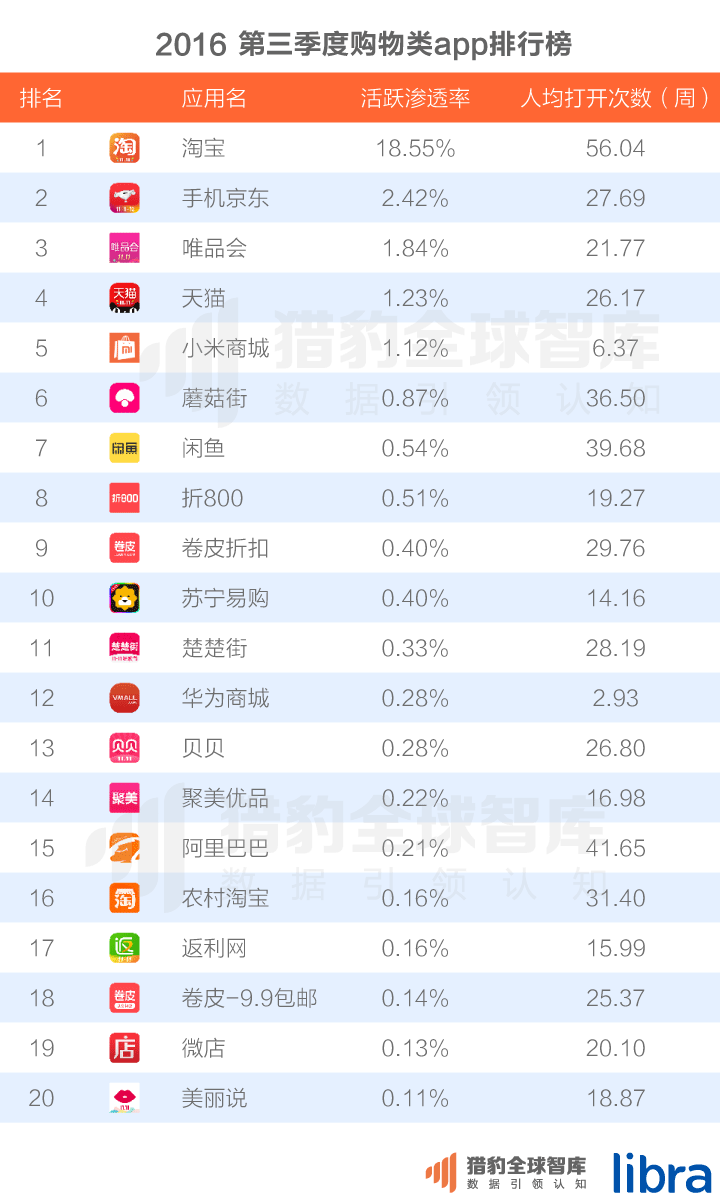 016三季度app排行榜，200個排名，18大領域，44張圖表全面展現(xiàn)"